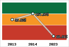  Evolution de l'activité