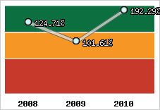 Evolution de l'activité