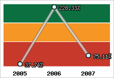  Evolution de l'activité