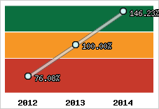  Evolution de l'activité