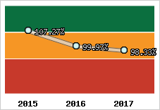  Evolution de l'activité