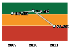  Evolution de l'activité