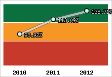  Evolution de l'activité