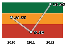  Evolution de l'activité