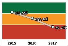  Evolution de l'activité
