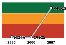  Evolution de l'activité