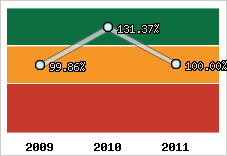  Evolution de l'activité