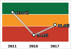  Evolution de l'activité