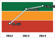  Evolution de l'activité