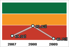  Evolution de l'activité