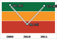  Evolution de l'activité