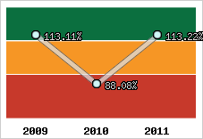  Evolution de l'activité