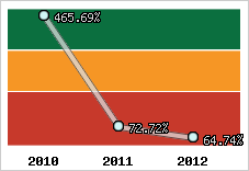  Evolution de l'activité