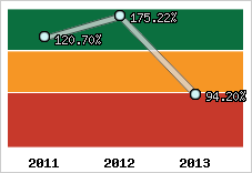  Evolution de l'activité