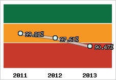  Evolution de l'activité