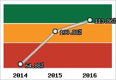  Evolution de l'activité