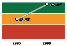  Evolution de l'activité