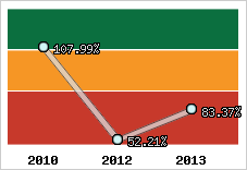  Evolution de l'activité