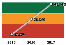  Evolution de l'activité