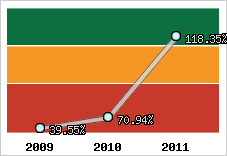  Evolution de l'activité