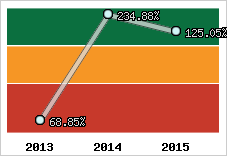 Evolution de l'activité