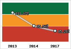 Evolution de l'activité