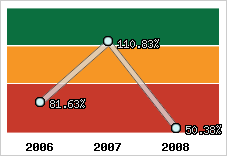  Evolution de l'activité