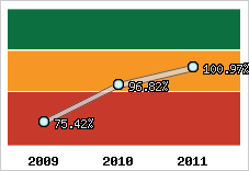  Evolution de l'activité