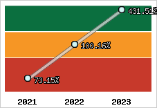  Evolution de l'activité