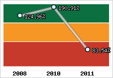  Evolution de l'activité