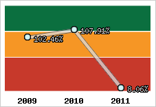  Evolution de l'activité