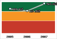  Evolution de l'activité