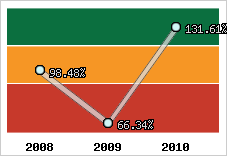  Evolution de l'activité