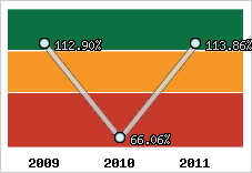  Evolution de l'activité