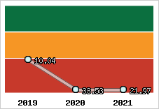 Capacité de remboursement