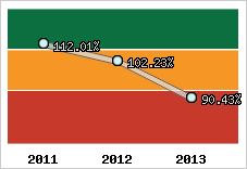  Evolution de l'activité