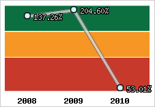  Evolution de l'activité
