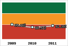  Evolution de l'activité
