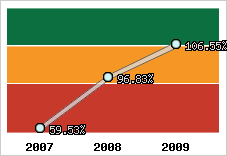  Evolution de l'activité