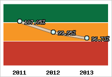  Evolution de l'activité