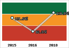  Evolution de l'activité