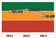  Evolution de l'activité