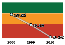  Evolution de l'activité