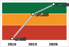  Evolution de l'activité