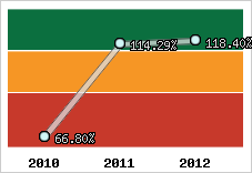  Evolution de l'activité