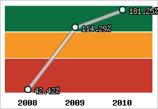  Evolution de l'activité