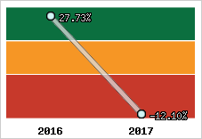 Rentabilité de l'exploitation