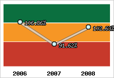  Evolution de l'activité