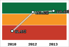  Evolution de l'activité