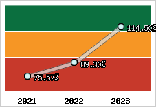 Evolution de l'activité